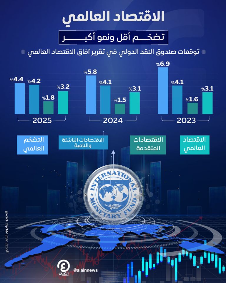 صندوق النقد: اعتدال التضخم والنمو يفتحان الطريق أمام الهبوط الناعم صندوق النقد الدولي