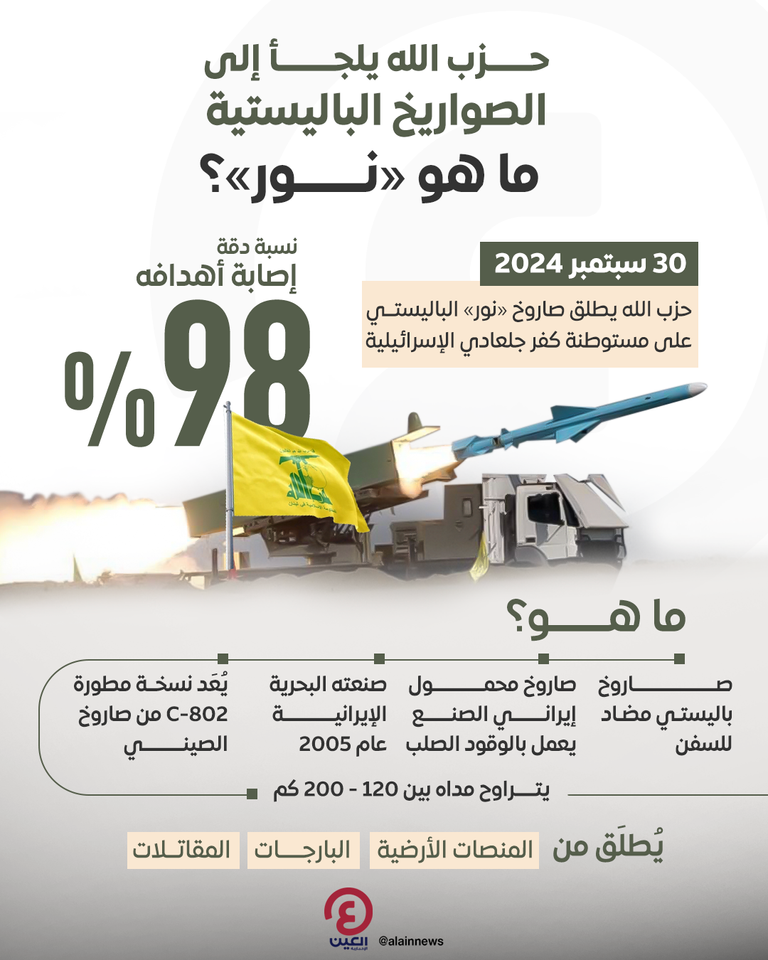 حزب الله يطلق صاروخا باليستيا على إسرائيل