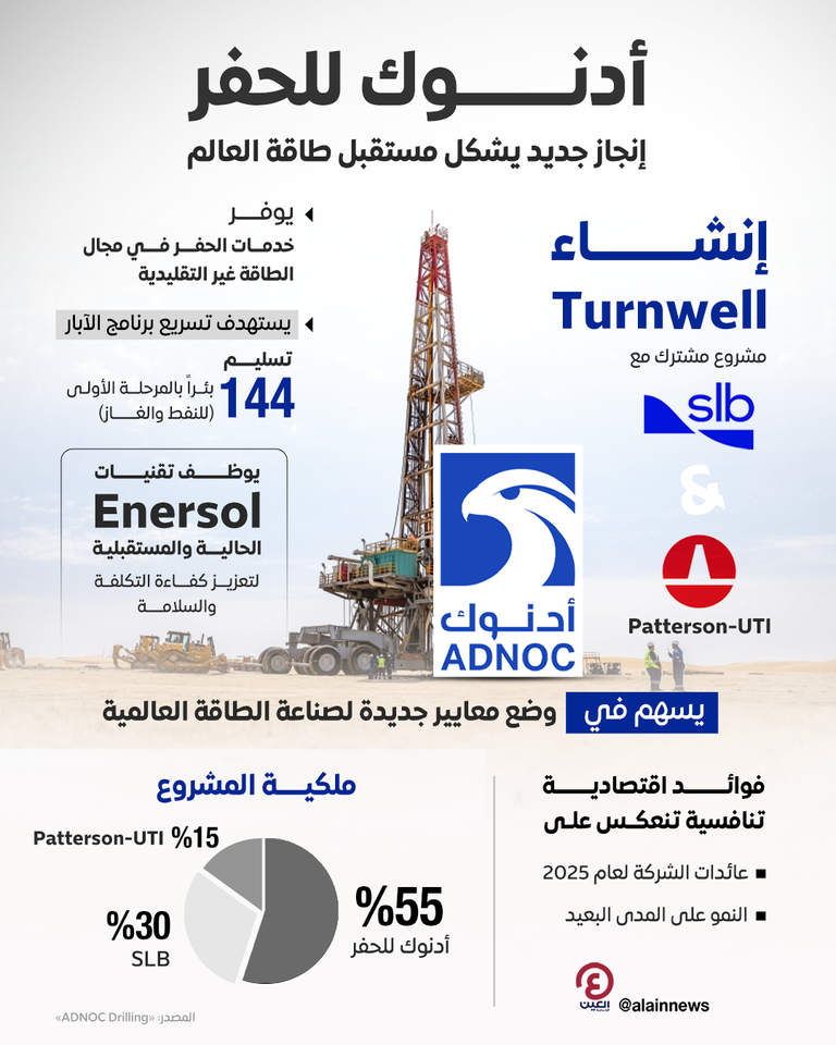 أدنوك للحفر توقع اتفاقية لإنشاء Turnwell