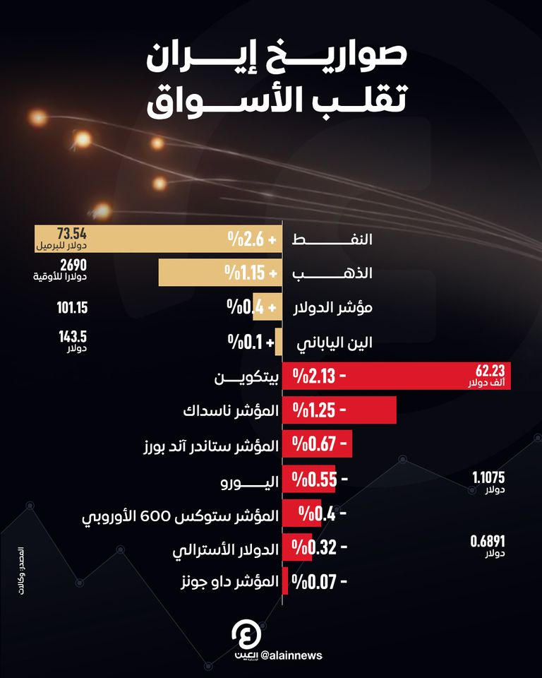 الصواريخ الإيرانية تحرك مؤشرات الأسواق