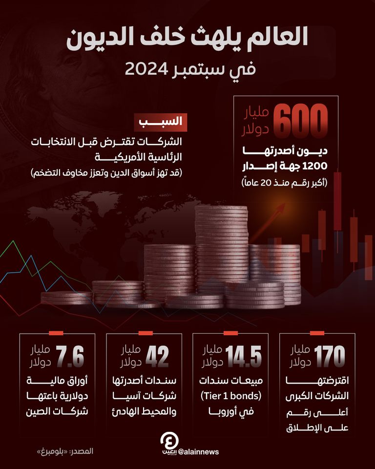 الشركات والحكومات تغرق في الديون