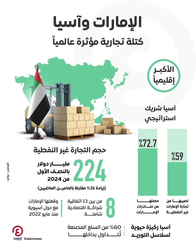 الإمارات وقارة آسيا.. أكبر كتلة تجارية إقليمية مؤثرة عالمياً