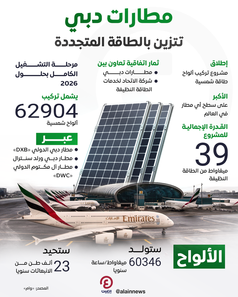 مشروع ألواح طاقة شمسية على أسطح مطارات دبي.. الأكبر عالميا مطارات دبي تطلق أكبر مشروع ألواح طاقة شمسية على مستوى مطارات العالم