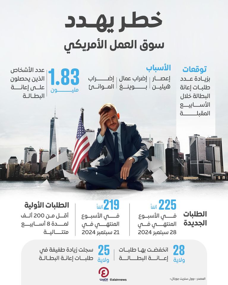طلبات إعانة البطالة الأمريكية.. ارتفاع طفيف وسط مخاوف "هيلين" ارتفاع طفيف لعدد طلبات إعانة البطالة الأسبوعية بأمريكا