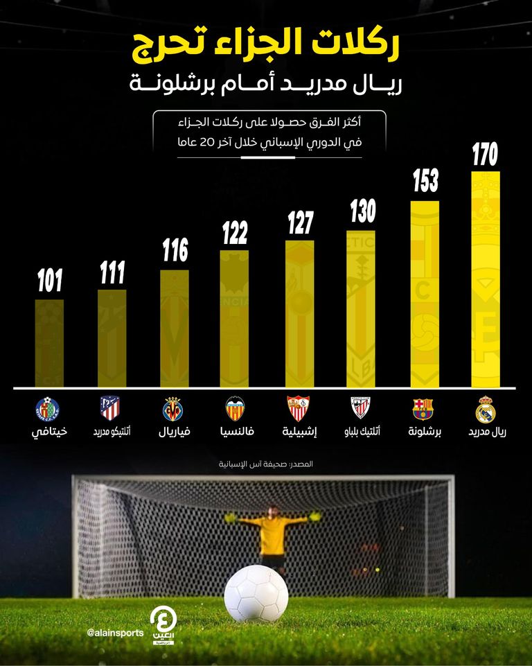 ريال مدريد وبرشلونة ضربة جزاء لريال مدريد