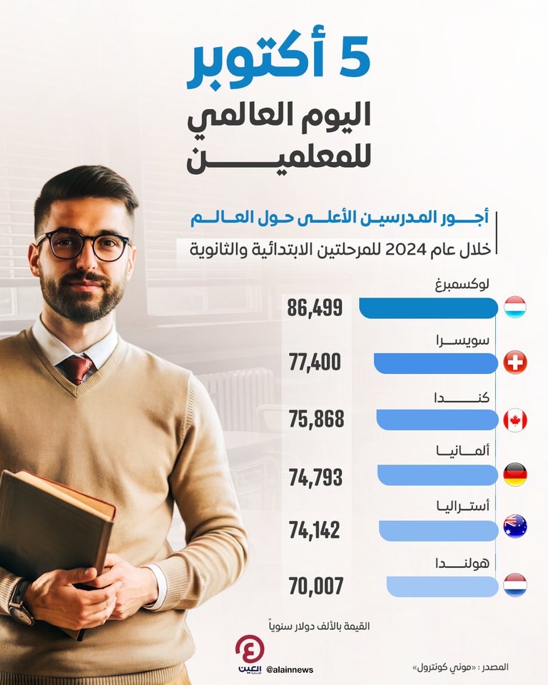 في اليوم العالمي للمعلمين.. هذه أعلى أجور المدرسين حول العالم ترتيب أجور المعلمين دوليا