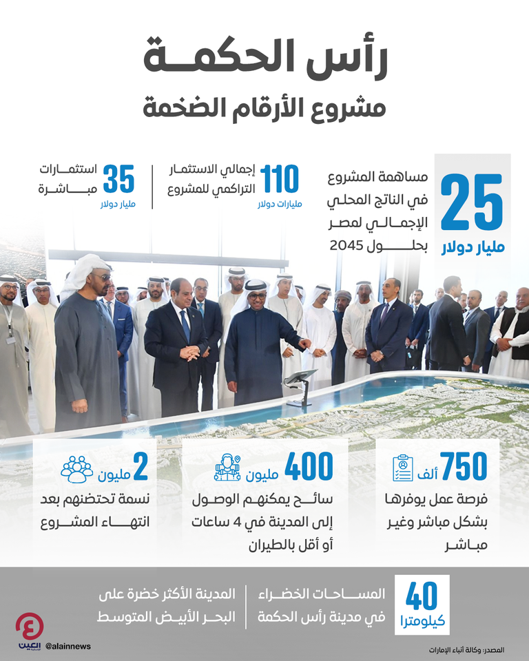 محمد بن زايد والسيسي يشهدان إعلان مخطط مشروع «رأس الحكمة» باستثمارات 35 مليار دولار إعلان مخطط مشروع «رأس الحكمة»