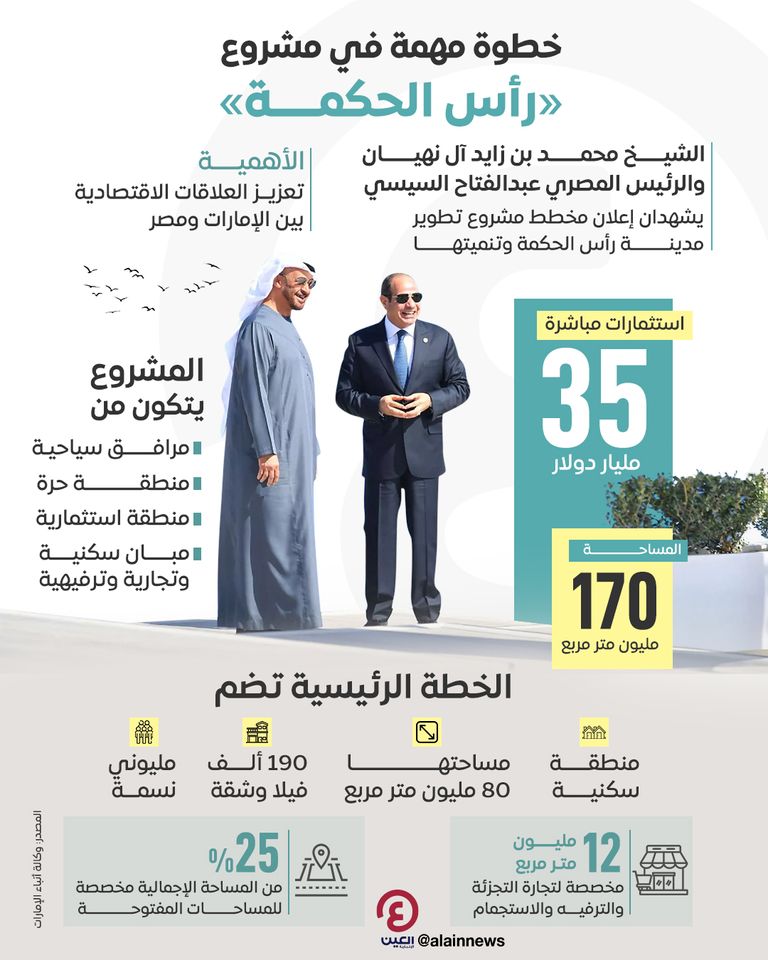 محمد بن زايد والسيسي يشهدان إعلان مخطط مشروع «رأس الحكمة» باستثمارات 35 مليار دولار إعلان مخطط مشروع «رأس الحكمة»