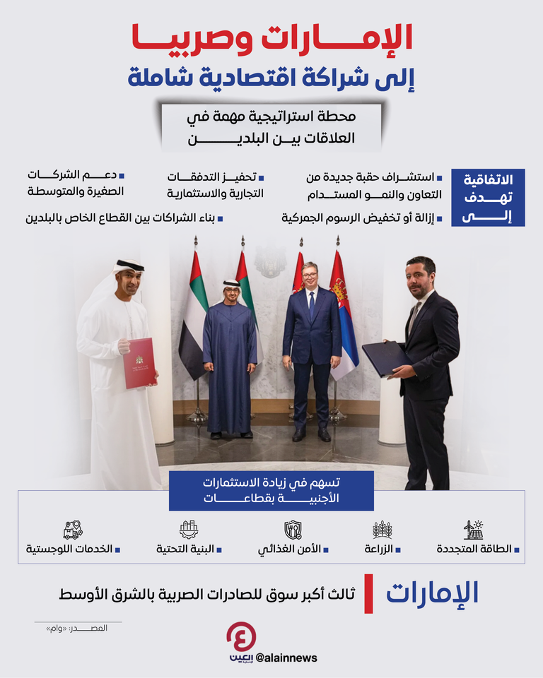 الإمارات وصربيا تتبادلان اتفاقية الشراكة الاقتصادية الشاملة