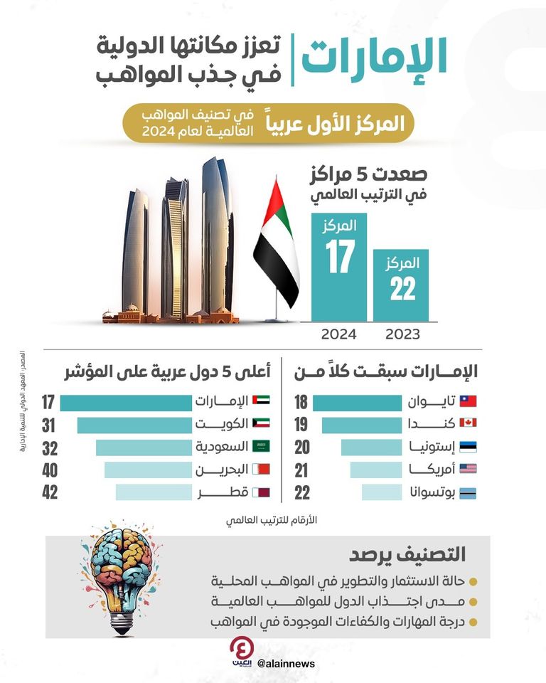 صدارة عربية لدولة الإمارات في تصنيف المواهب