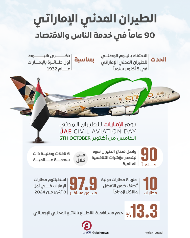 دولة الإمارات تحتفي باليوم الوطني للطيران المدني