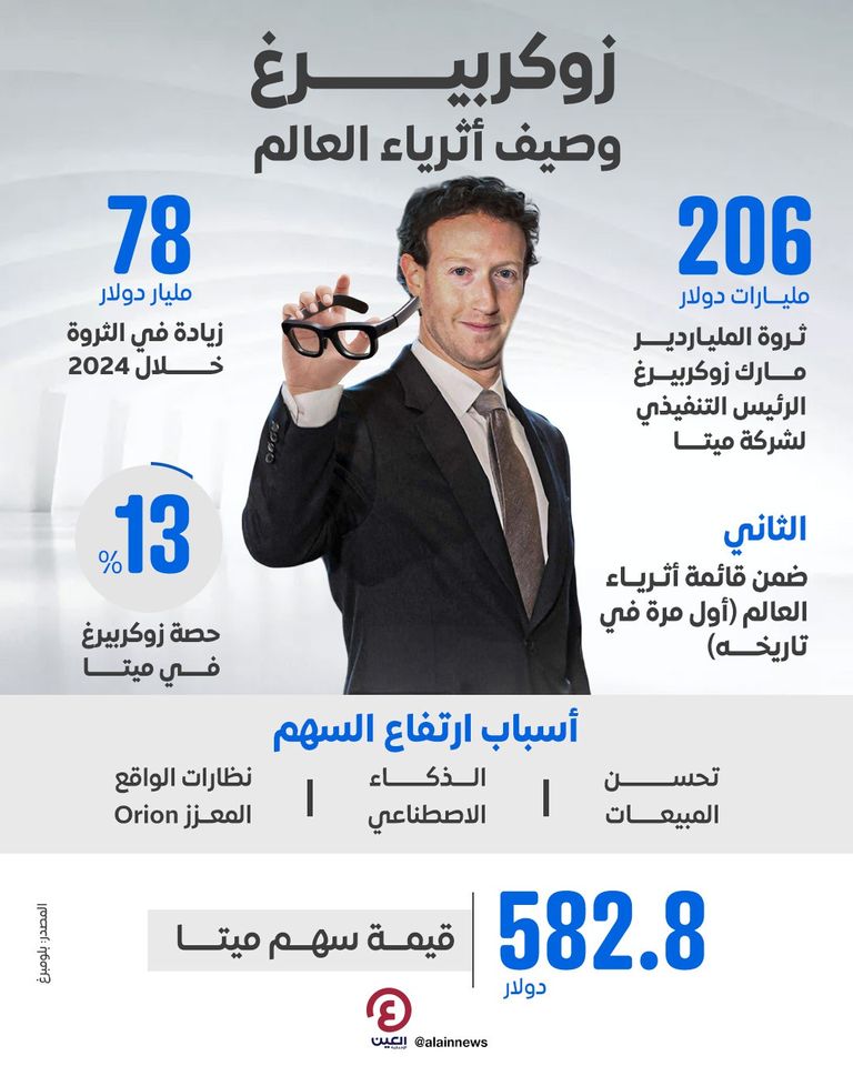 مارك زوكربيرغ