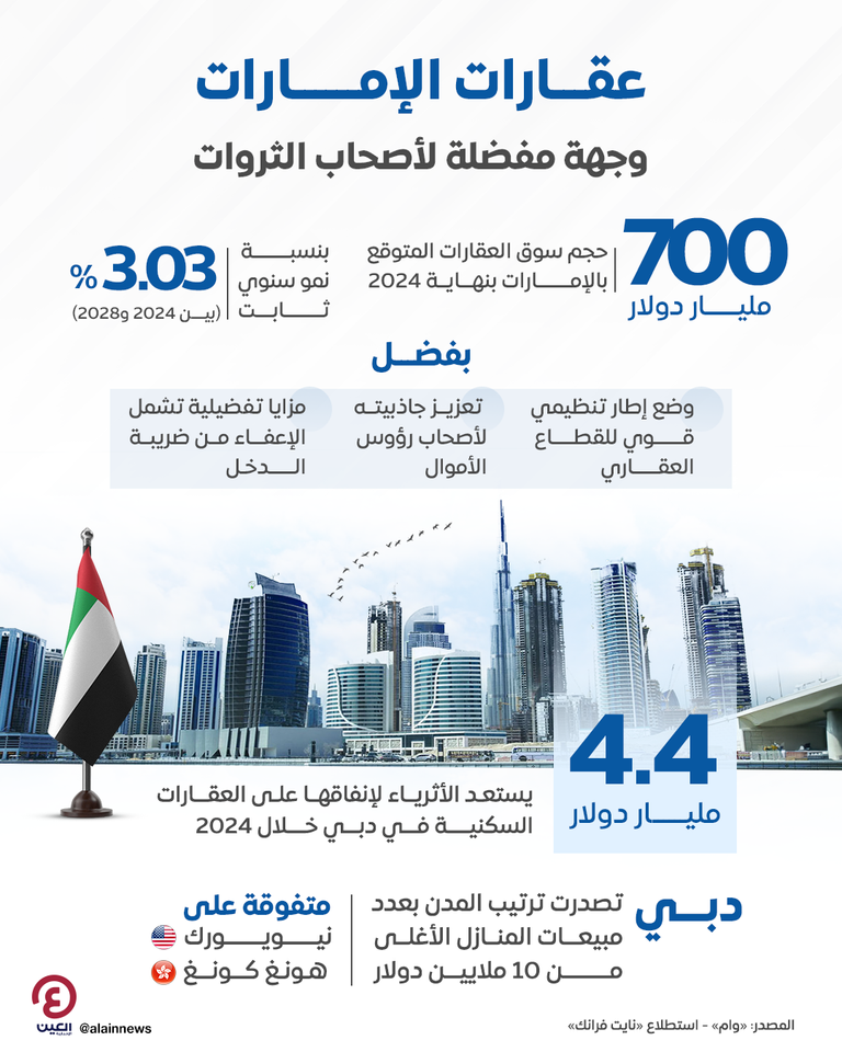 القطاع العقاري في دولة الإمارات