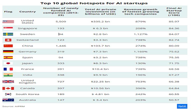 استثمارات الذكاء الاصطناعي