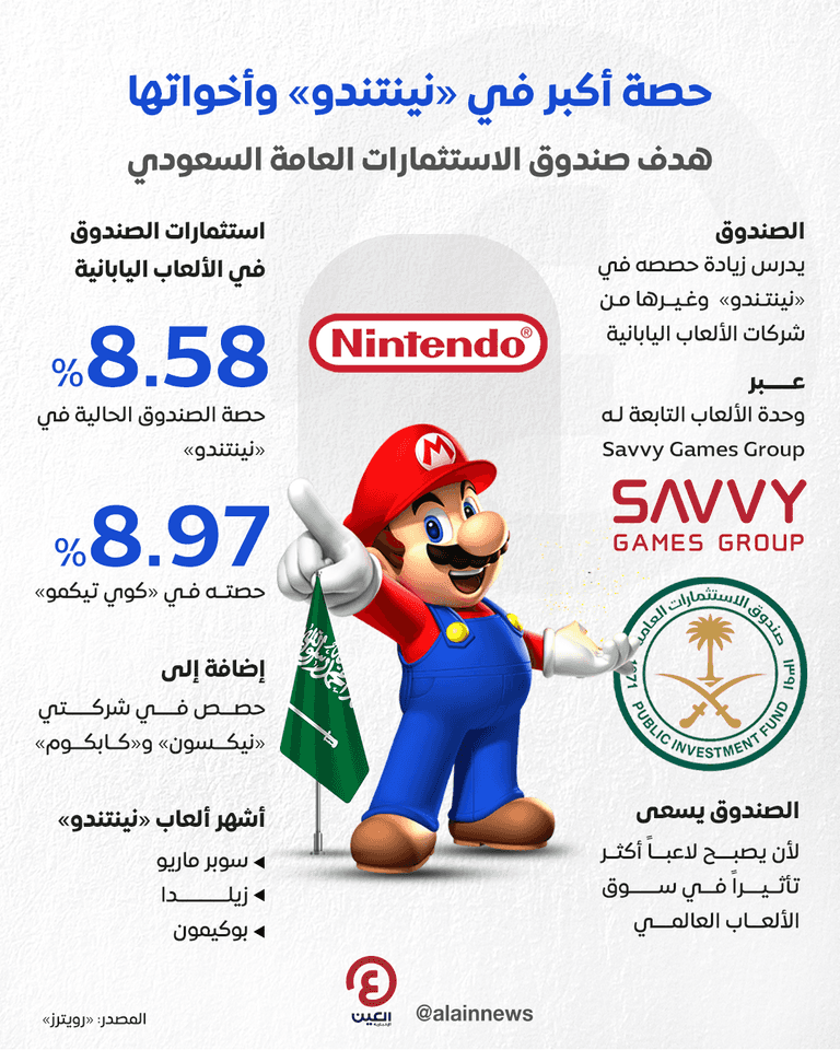صندوق الاستثمارات العامة السعودي يدرس زيادة استثماراته في نينتندو