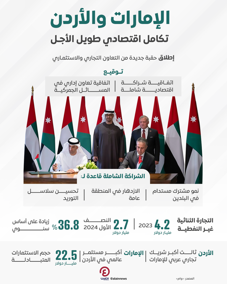 توقيع اتفاقية الشراكة الشاملة بين الإمارات والأردن