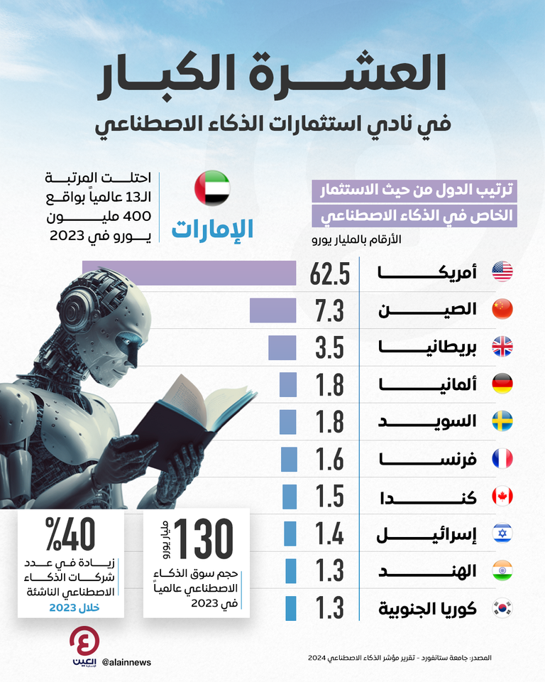 استثمارات الذكاء الاصطناعي