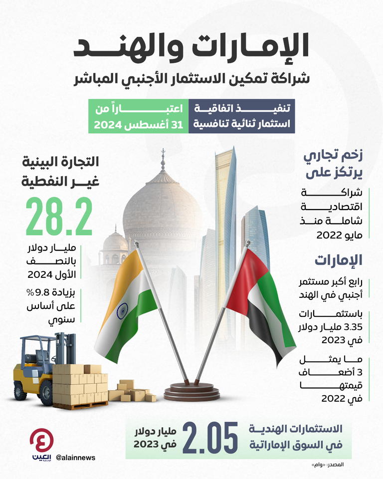العلاقات الاقتصادية بين دولة الإمارات والهند