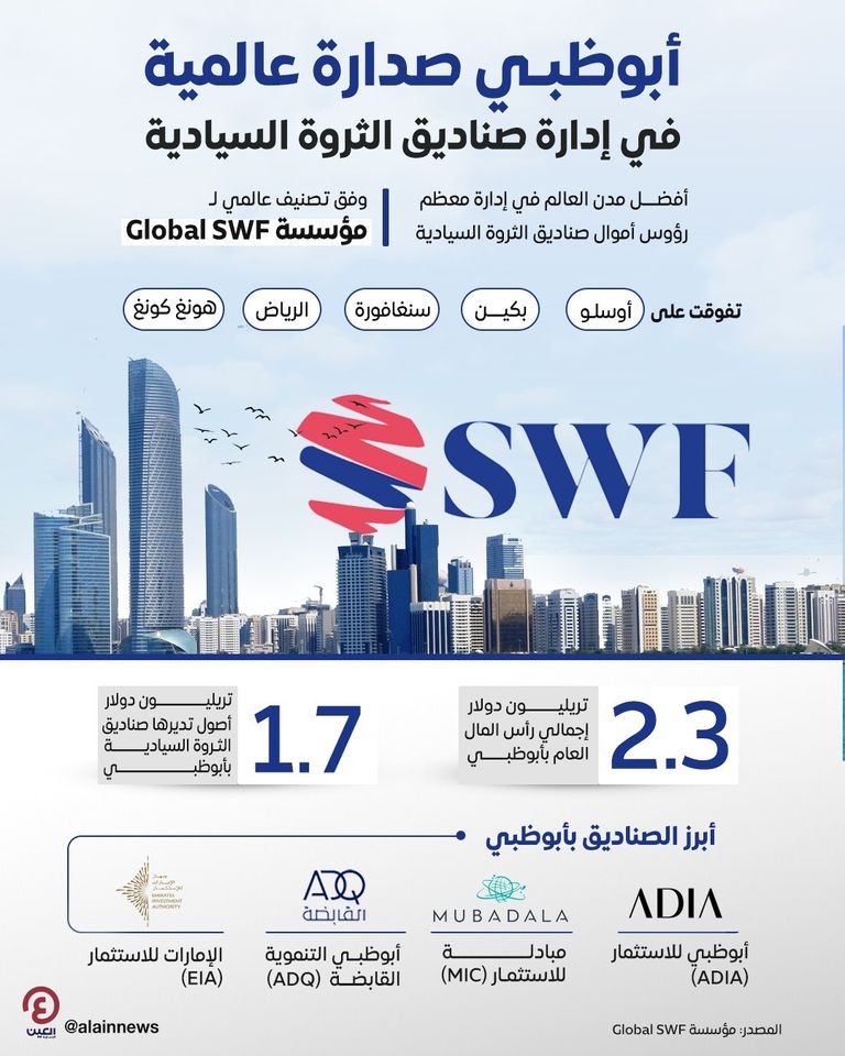 أبوظبي الأفضل في إدارة أموال صناديق الثروة السيادية