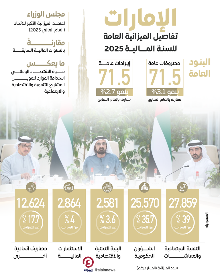 الإمارات تعتمد الميزانية العامة للاتحاد 2025