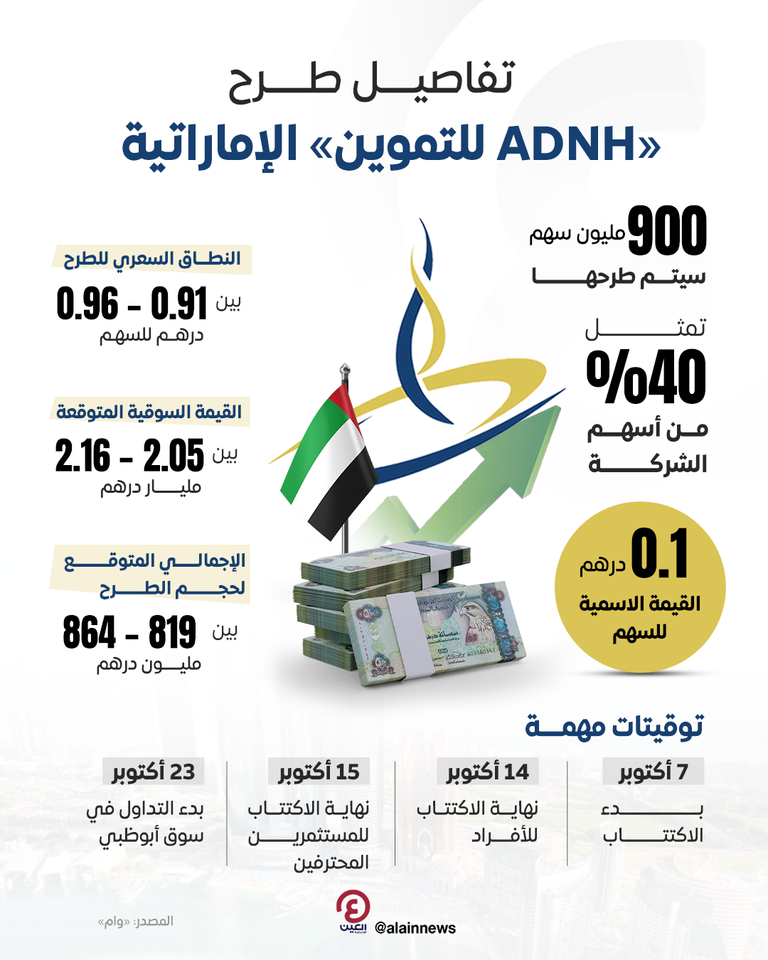 «إيه دي إن إتش للتموين» الإماراتية تعلن النطاق السعري للطرح