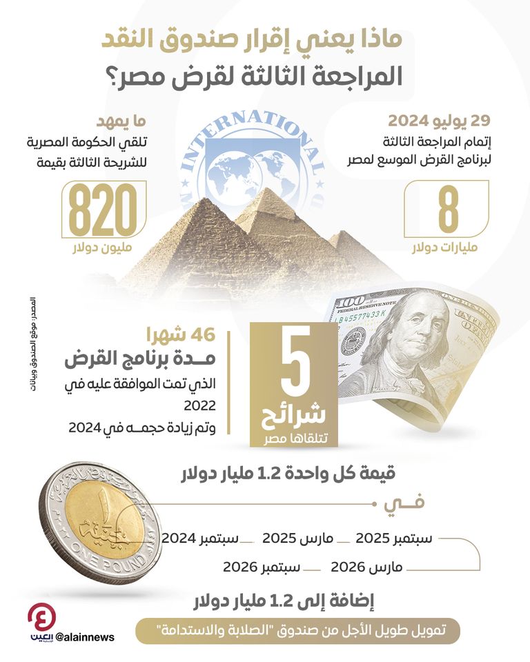 مصر وصندوق النقد شعار صندوق النقد - أرشيفية