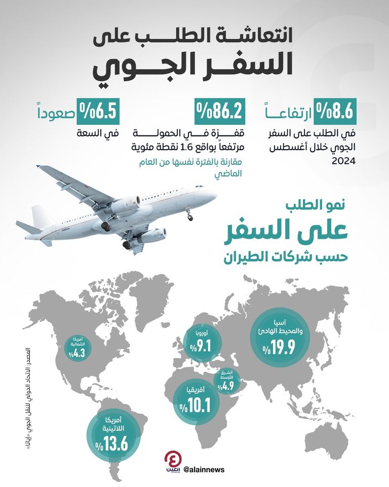 الطلب على السفر الجوي يواصل الارتفاع  
