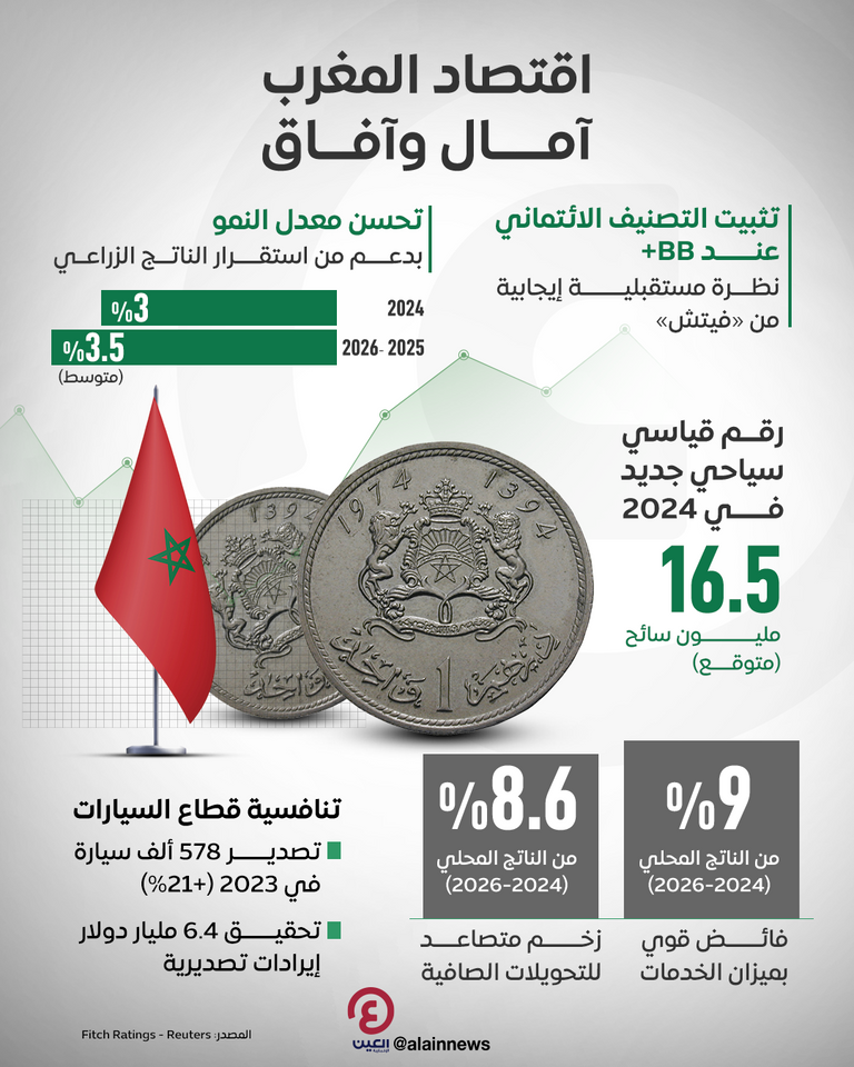 كيف ترى «فيتش» اقتصاد المغرب؟