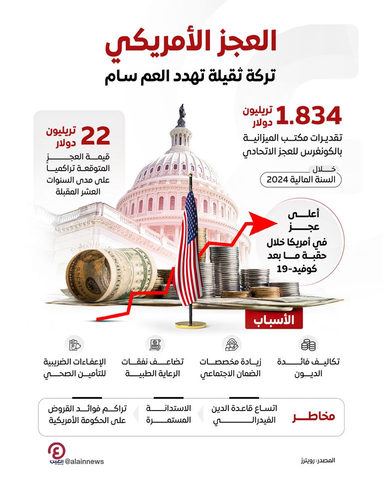 عجز أمريكي مرعب بـ1.8 تريليون دولار