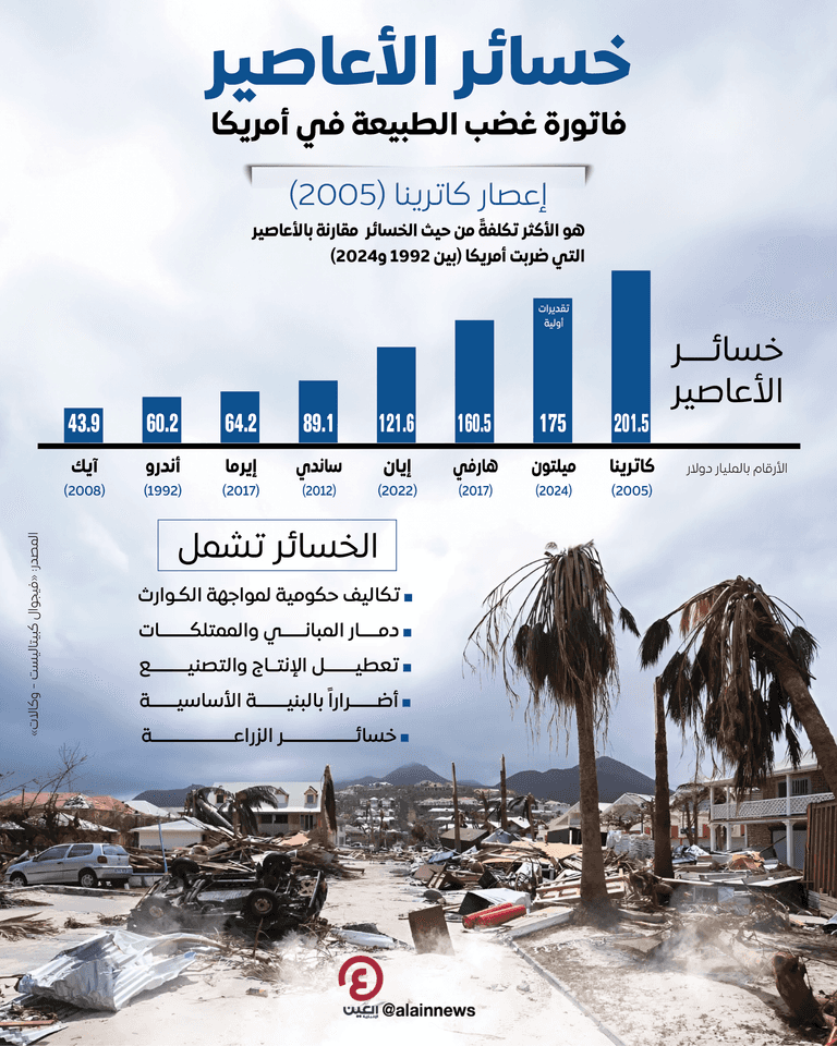 أعاصير الولايات المتحدة