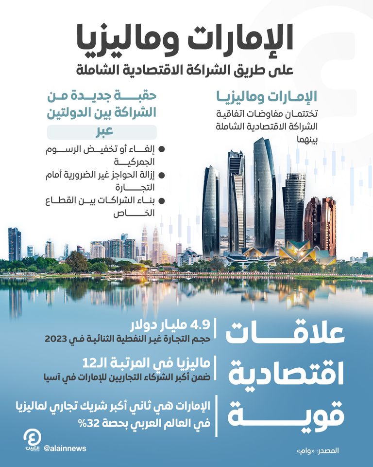 العلاقات الاقتصادية بين دولة الإمارات وماليزيا