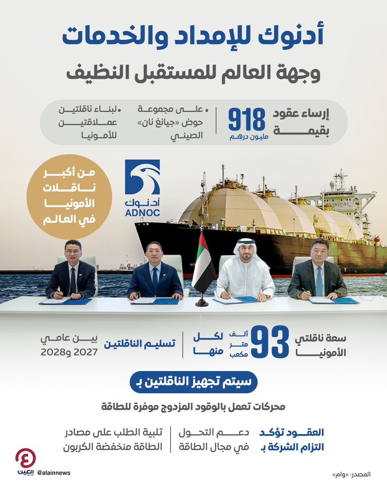 «أدنوك للإمداد والخدمات» تُرسي عقوداً لبناء ناقلتين عملاقتين للأمونيا