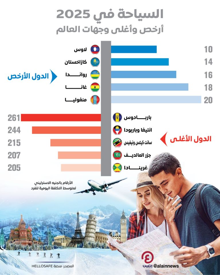 أرخص دول لسياحة اقتصادية في العالم - نصائح للسياح الاقتصاديين