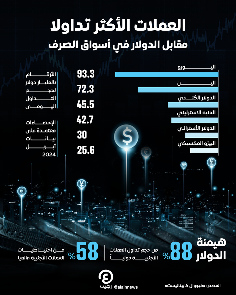 العملات الأكثر تداولاً