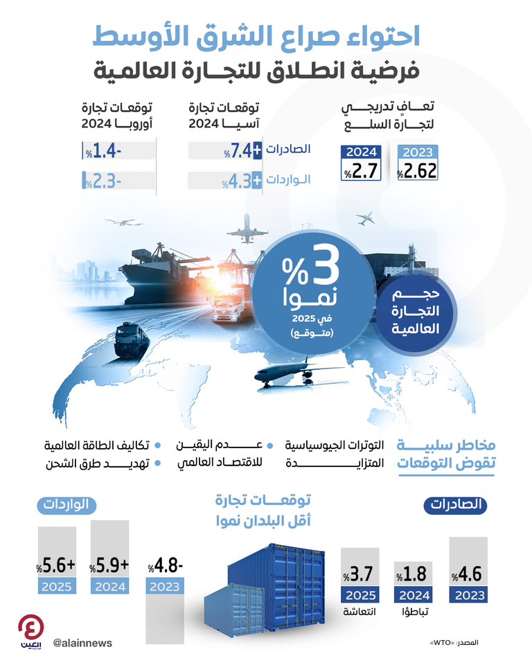 التجارة العالمية - تعبيرية