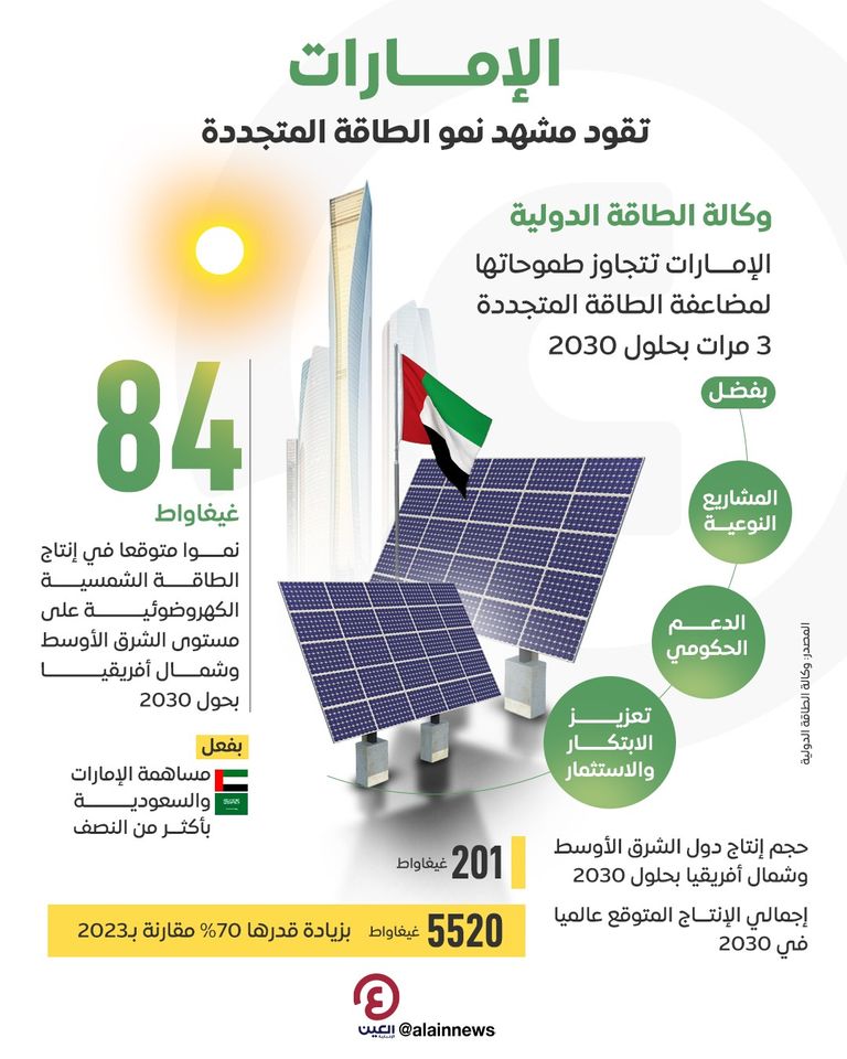 نمو الطاقة المتجددة في الإمارات