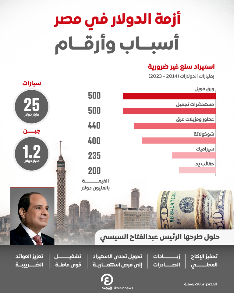 أزمة الدولار في مصر