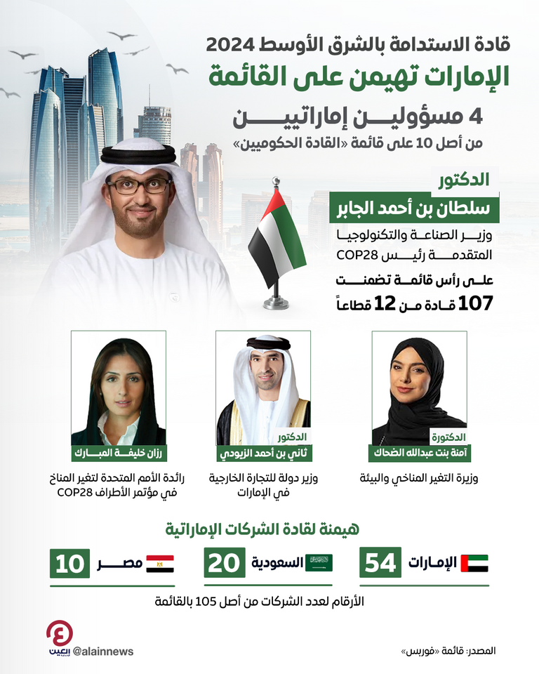 الدكتور سلطان بن أحمد الجابر