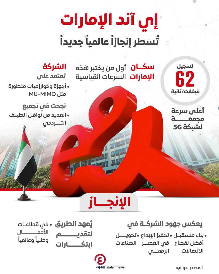 «إي آند الإمارات» الأعلى عالمياً عبر شبكة 5G