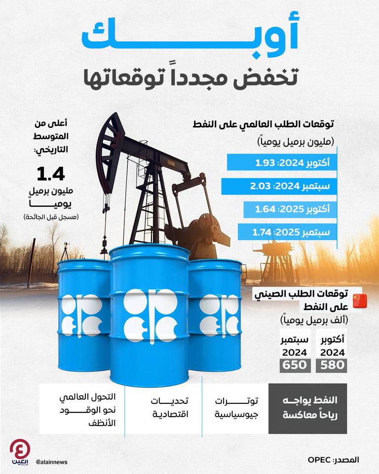 أوبك تخفض مجدداً توقعاتها أوبك تخفض مجدداً توقعاتها
