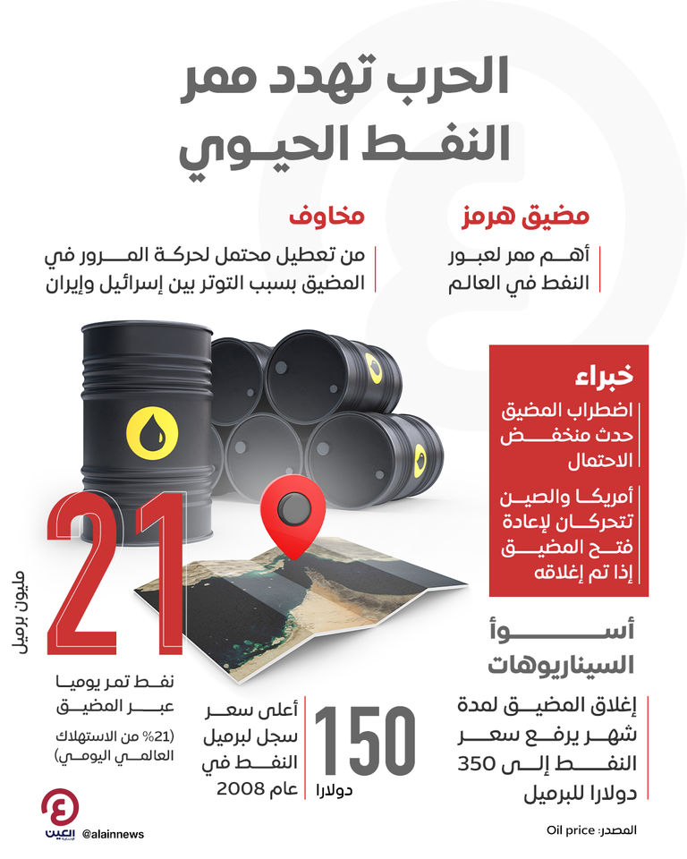 الحرب تهدد ممر النفط الحيوي الحرب تهدد ممر النفط الحيوي