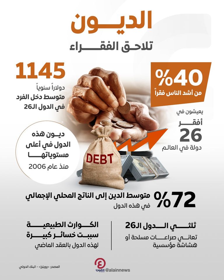 الديون تلاحق الفقراء الديون تلاحق الفقراء