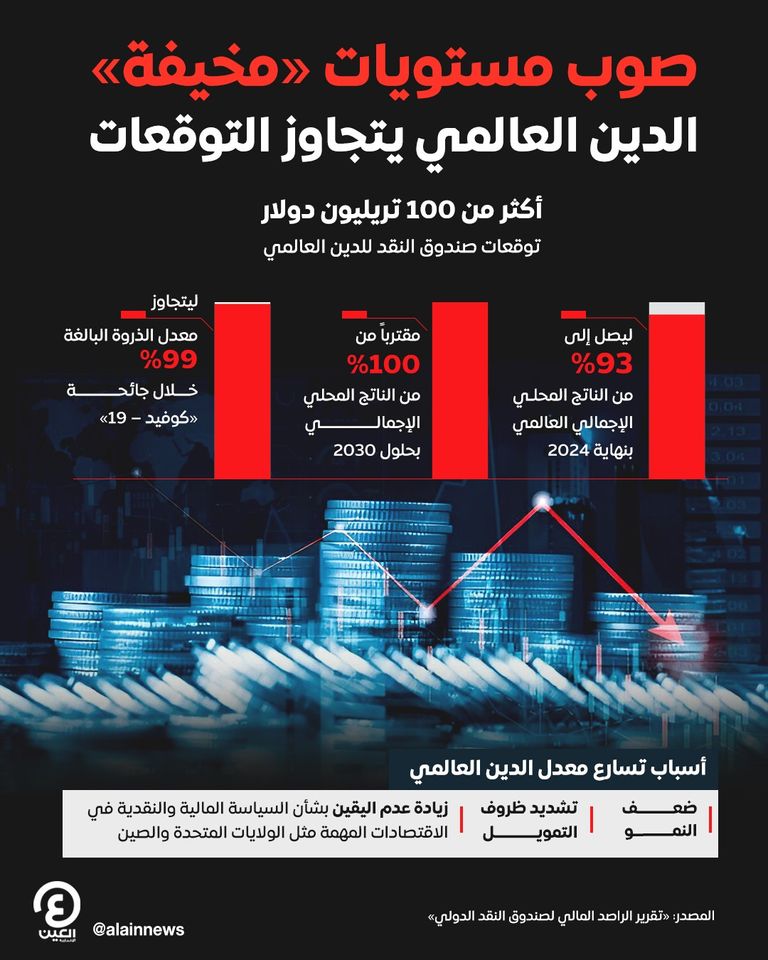 صندوق النقد الدولي يتوقع تجاوز الدين العام العالمي 100 تريليون دولار