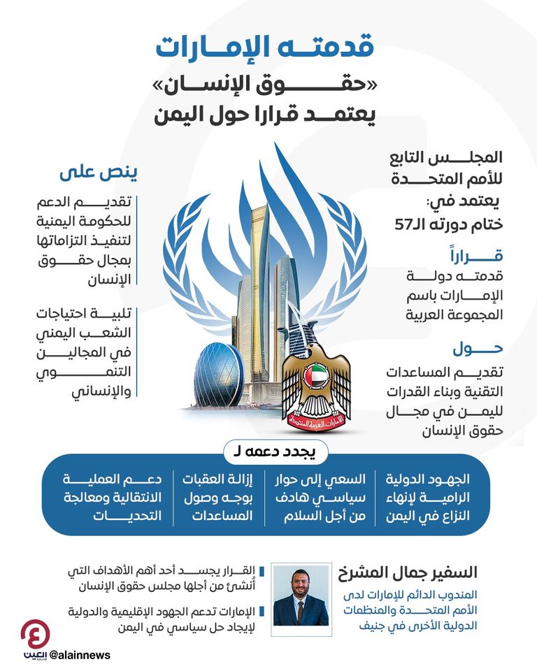 مجلس حقوق الإنسان يعتمد قرارا قدمته الإمارات لدعم حقوق الإنسان باليمن