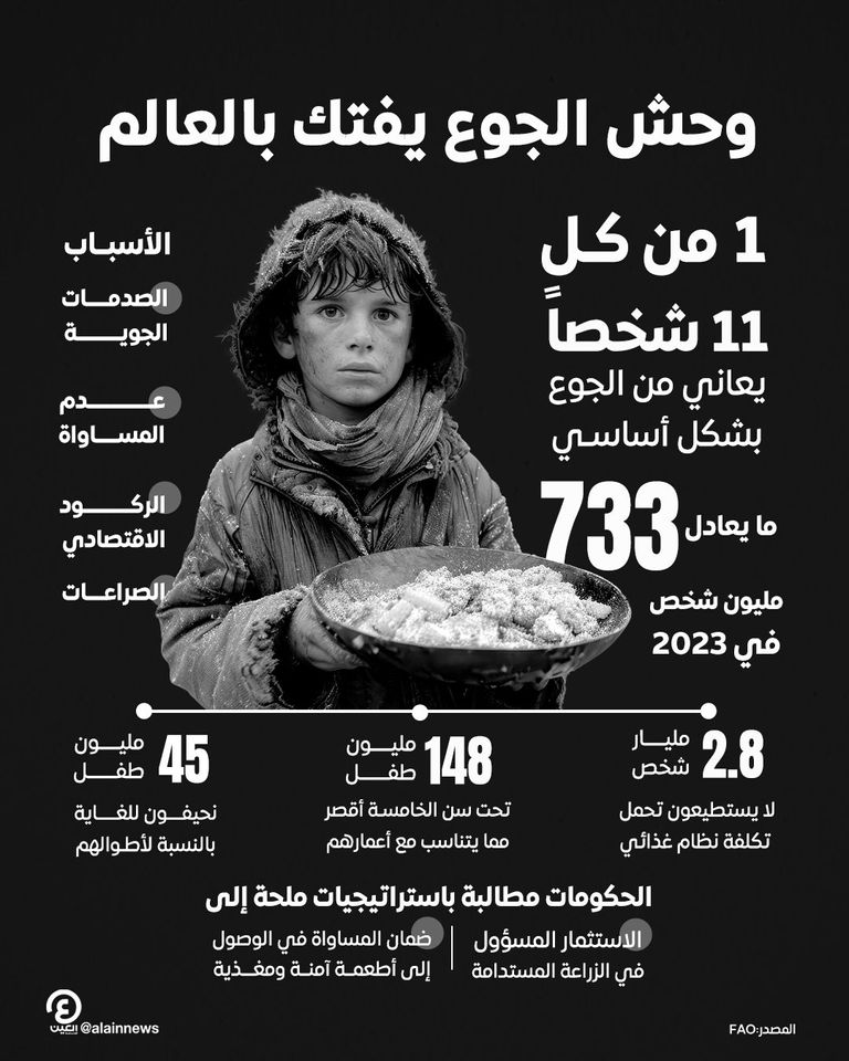 الجوع القاتل يفتك بـ9% من سكان العالم.. الأمم المتحدة تحذر من تفاقم الأزمة الأمم المتحدة تحذر من تفاقم الجوع في العالم