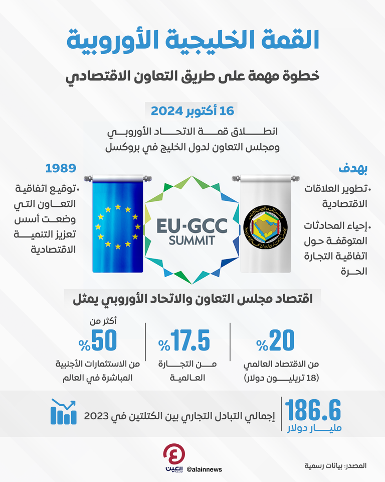 قمة بروكسل.. تعزيز العلاقات الاقتصادية بين دول الخليج والاتحاد الأوروبي قمة بروكسل