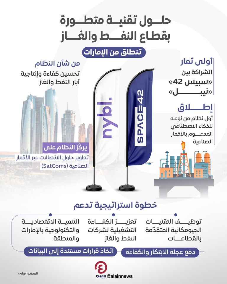 تعزيز إنتاجية النفط والغاز.. «سبيس 42» و«نيبل» تكشفان عن نظام متطور «سبيس 42» و«نيبل» تكشفان عن نظام متطور يعزز الإنتاجية في قطاع النفط والغاز