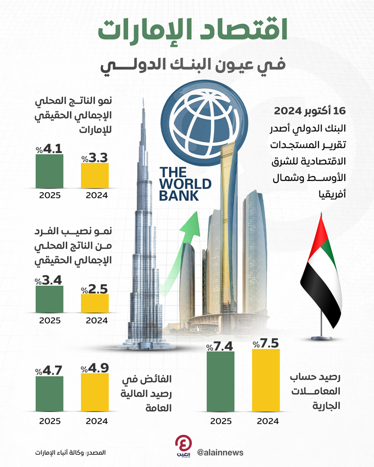 توقعات إيجابية لاقتصاد الإمارات