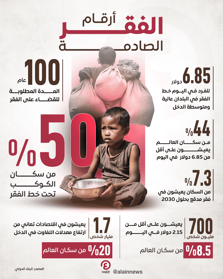 الفقر.. أزمة تضرب نصف سكان العالم تحتاج 100 عام لحلها