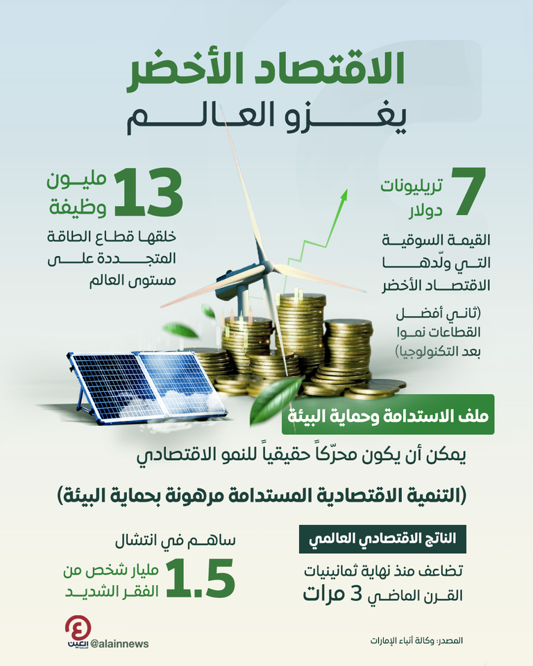 7 تريليونات دولار حجم الاقتصاد الأخضر